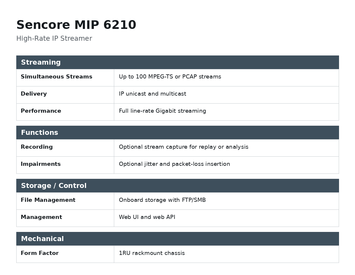 Sencore MIP 6210 High-Rate IP Streamer