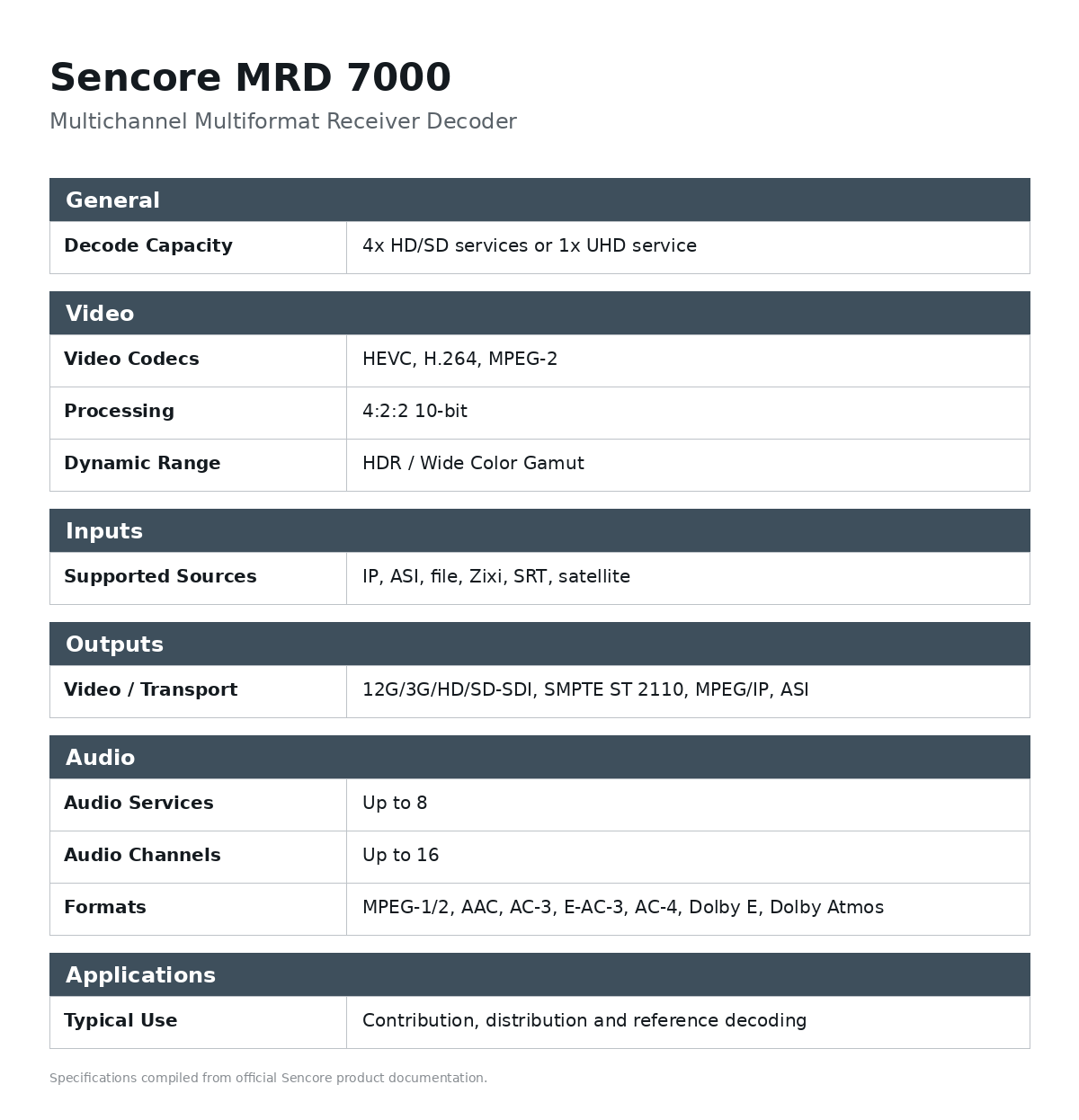 Sencore MRD 7000 Multichannel Multiformat Receiver Decoder