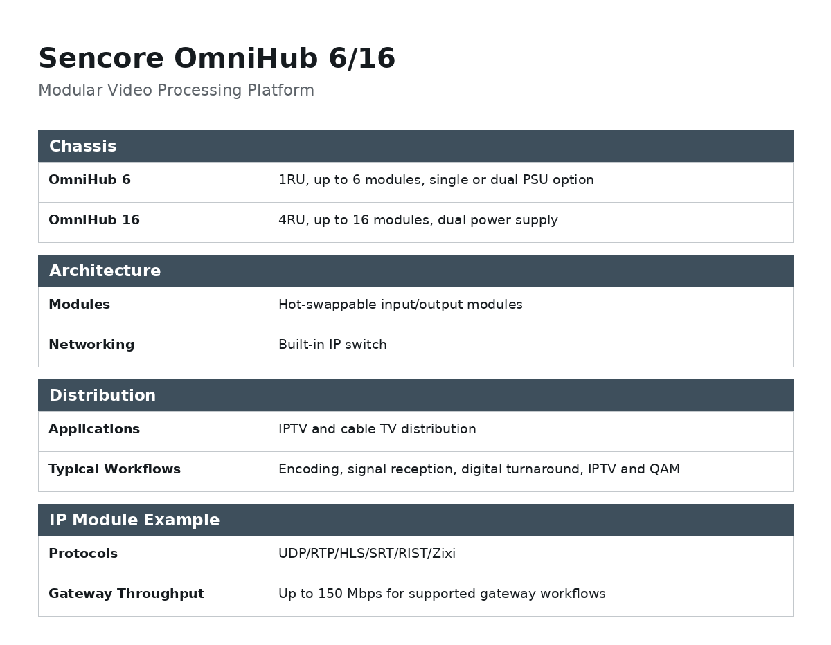Sencore OmniHub 6/16 Modular Video Processing Platform