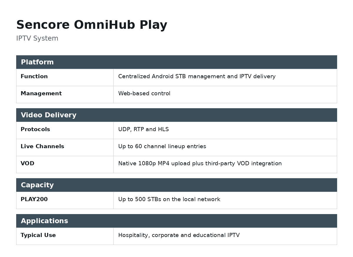 Sencore OmniHub Play IPTV System
