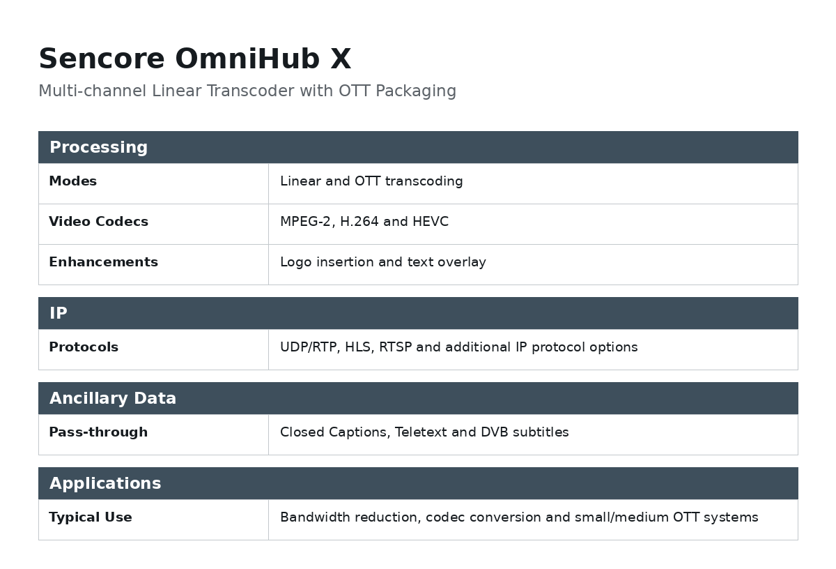 Sencore OmniHub X Multi-channel Linear Transcoder with OTT Packaging