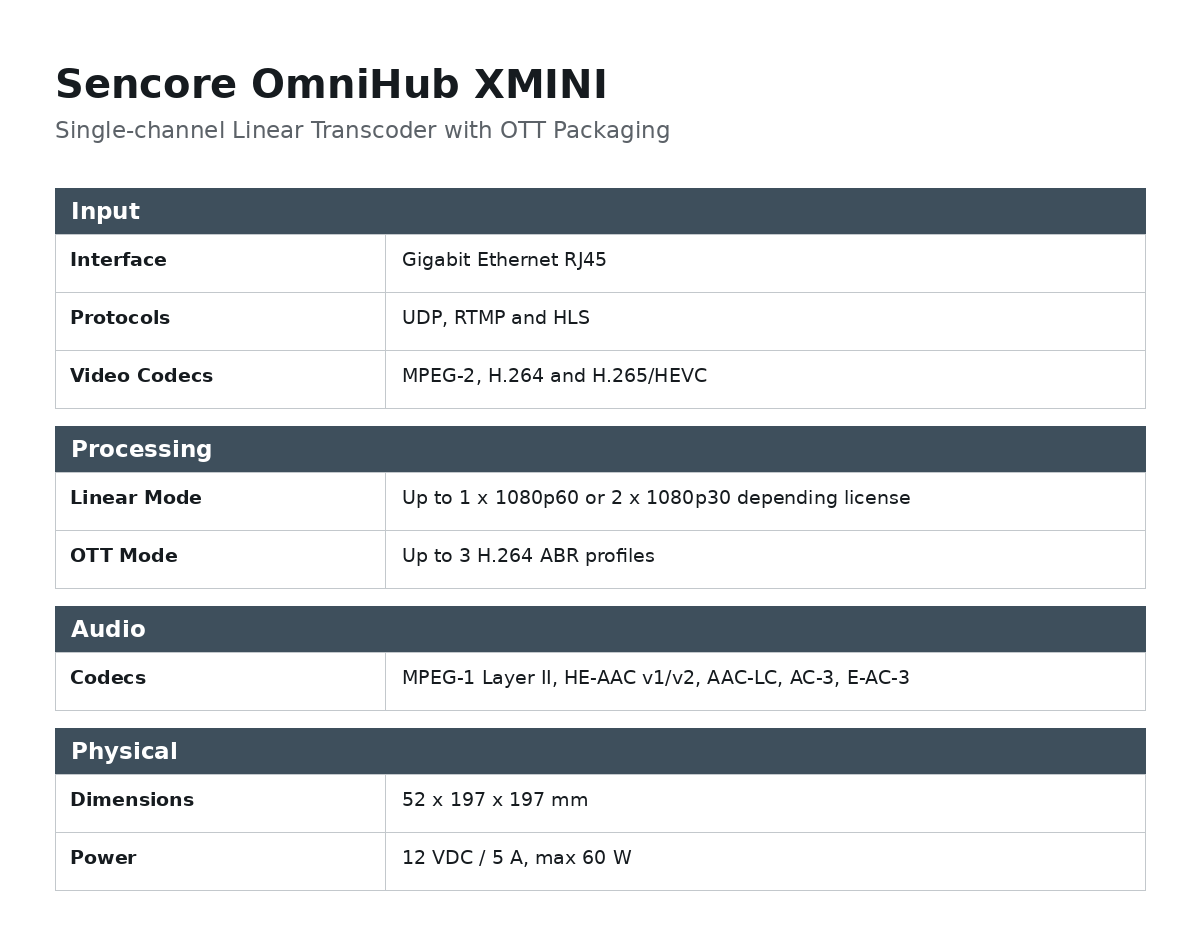 Sencore OmniHub XMINI Single-channel Linear Transcoder with OTT Packaging