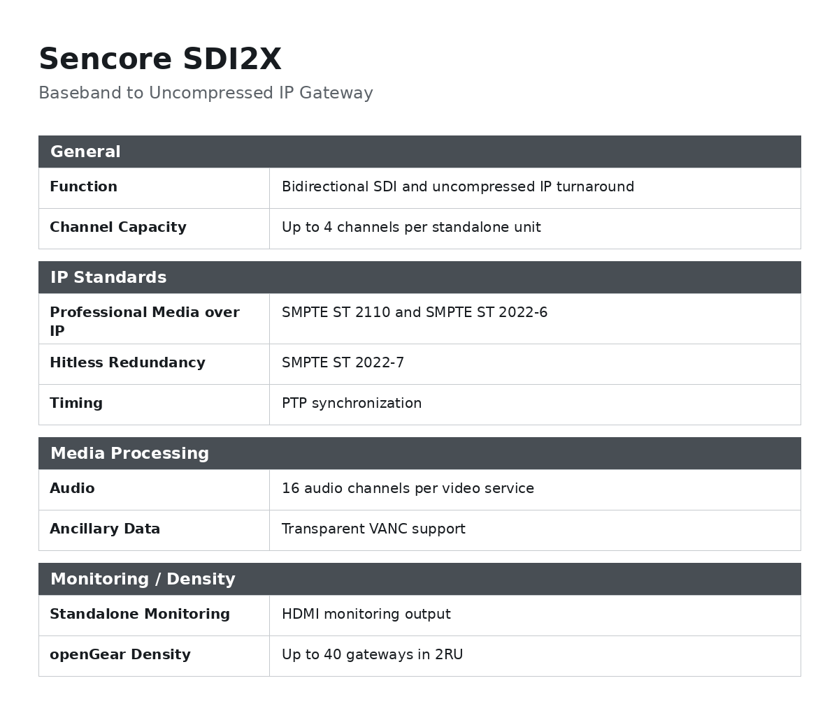 Sencore SDI2X Baseband to Uncompressed IP Gateway