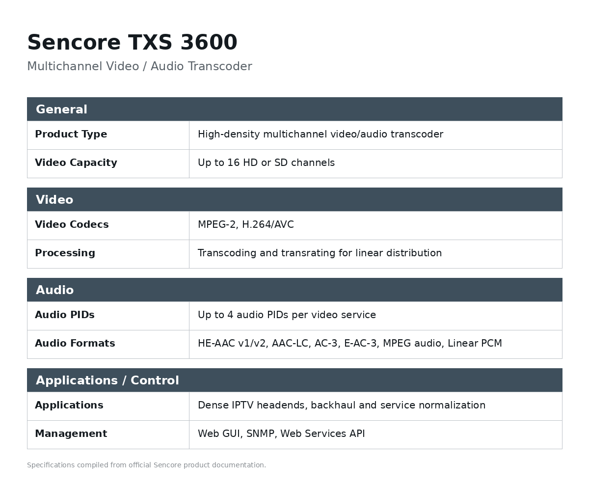 Sencore TXS 3600 Multichannel Video/Audio Transcoder