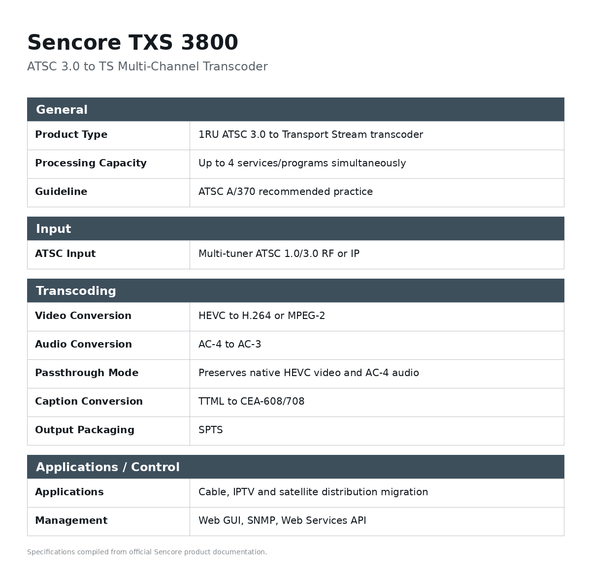 Sencore TXS 3800 ATSC 3.0 to TS Multichannel Transcoder