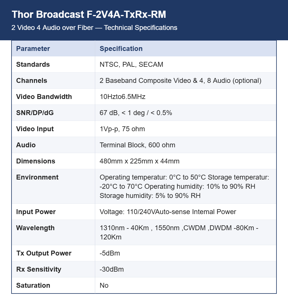 Thor Broadcast F-2V4A-TxRx-RM 2 Video 4 Audio over Fiber | Uncompressed Composite AV | 20 km Standard, 120 km Option