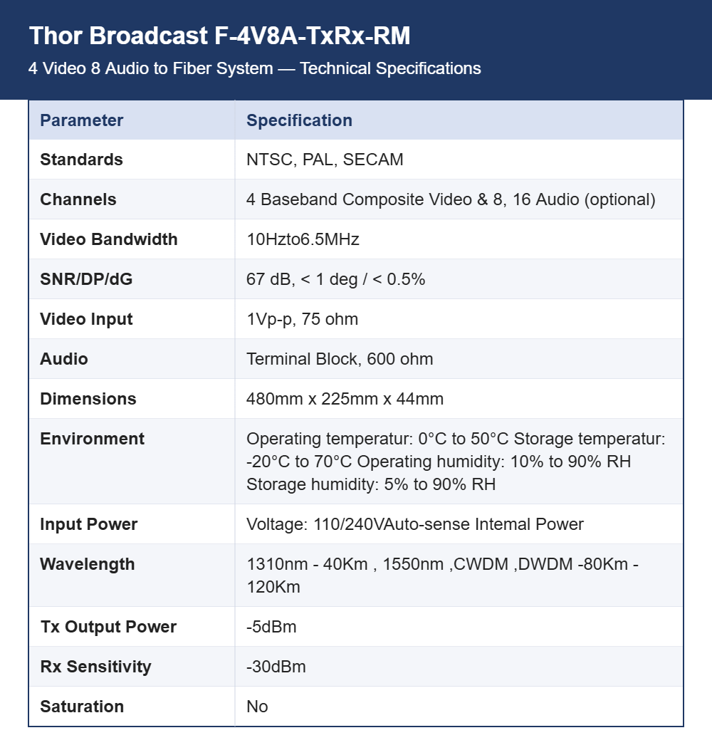 Thor Broadcast F-4V8A-TxRx-RM 4 Video 8 Audio to Fiber System | Composite AV up to 120 km | CCTV & Broadcast Links