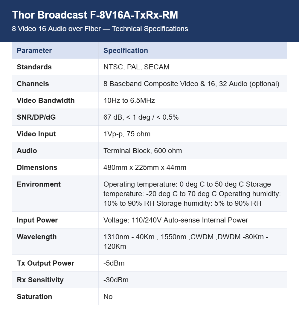 Thor Broadcast F-8V16A-TxRx-RM 8 Video 16 Audio over Fiber | Rack-Mount Single-Fiber Multiplexer | Up to 120 km Reach