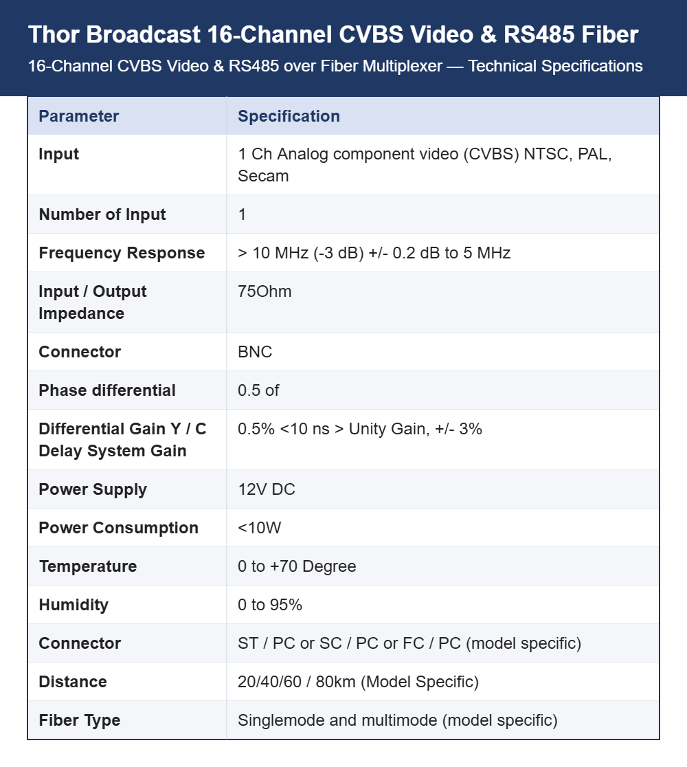 Thor Broadcast 16-Channel CVBS Video & RS485 over Fiber Multiplexer | BNC Analog CCTV | Uncompressed Single-Fiber Link
