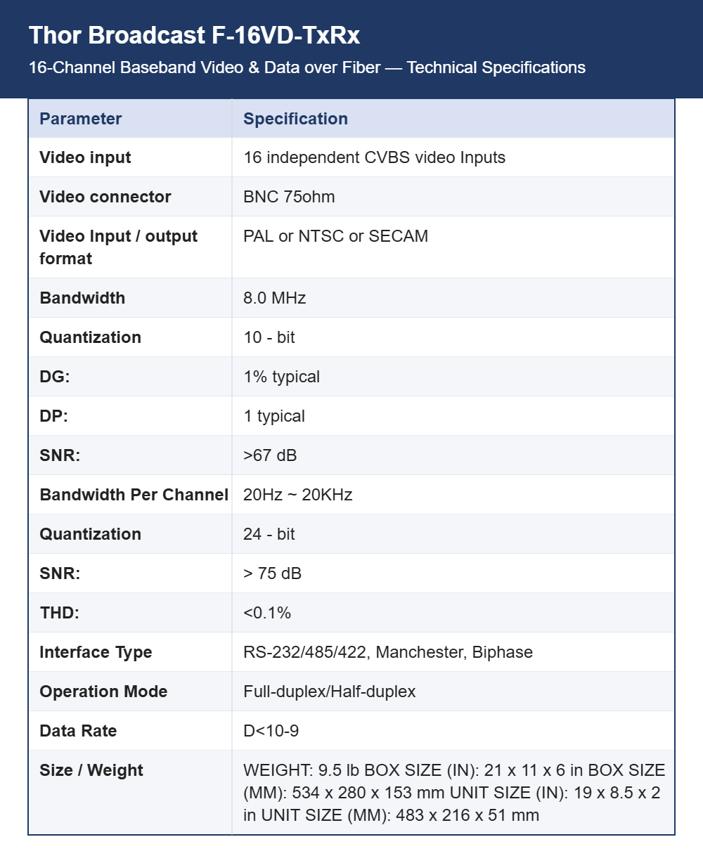 Thor Broadcast F-16VD-TxRx 16-Channel Baseband Video & Data over Fiber | 1RU Rack-Mount | RS485/RS422/RS232 Control