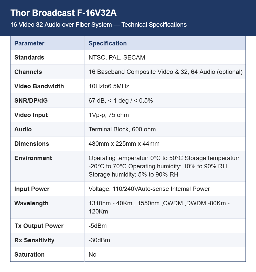 Thor Broadcast F-16V32A 16 Video 32 Audio over Fiber System | Composite Video up to 120 km | Single-Fiber CCTV & Broadcast