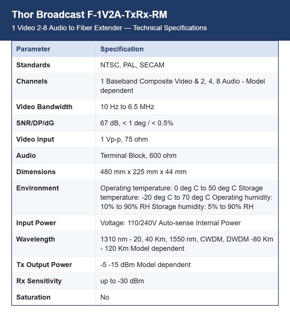 Thor Broadcast F-1V2A-TxRx-RM 1 Video 2-8 Audio to Fiber Extender | Uncompressed up to 120 km | Composite AV Links