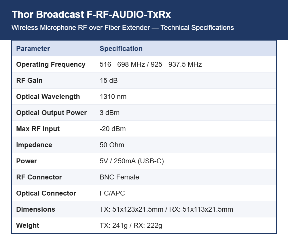 Thor Broadcast F-RF-AUDIO-TxRx Wireless Microphone RF over Fiber Extender | Antenna Link 516-698 MHz | Stadiums & Live Events
