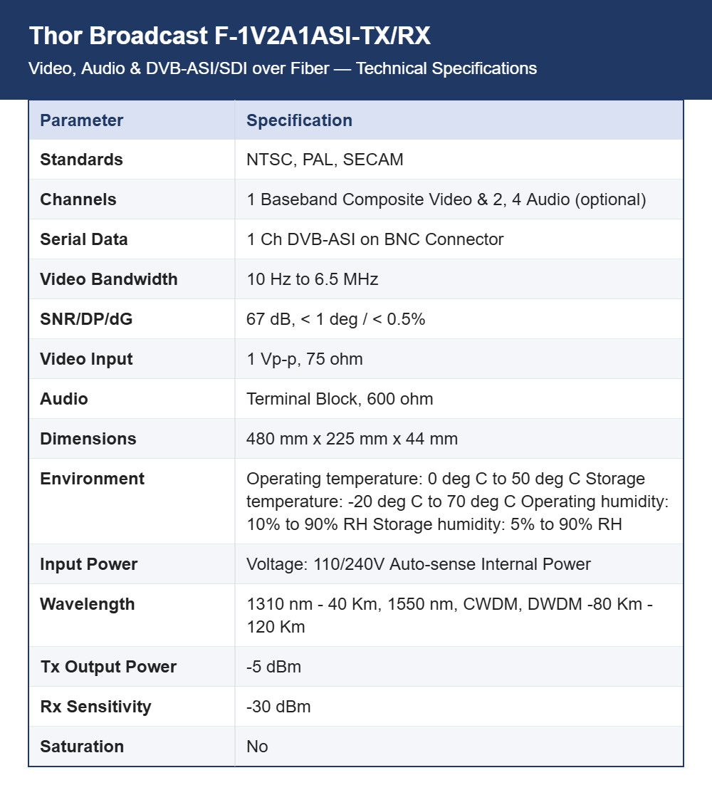 Thor Broadcast F-1V2A1ASI-TX/RX Video, Audio & DVB-ASI/SDI over Fiber | Single-Fiber Multiplexer | Broadcast Contribution