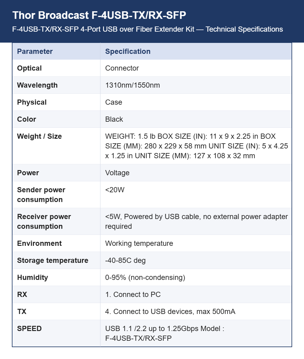 Thor Broadcast F-4USB-TX/RX-SFP 4-Port USB over Fiber Extender Kit | Single-Fiber Bi-Directional | Up to 10 km Single-Mode
