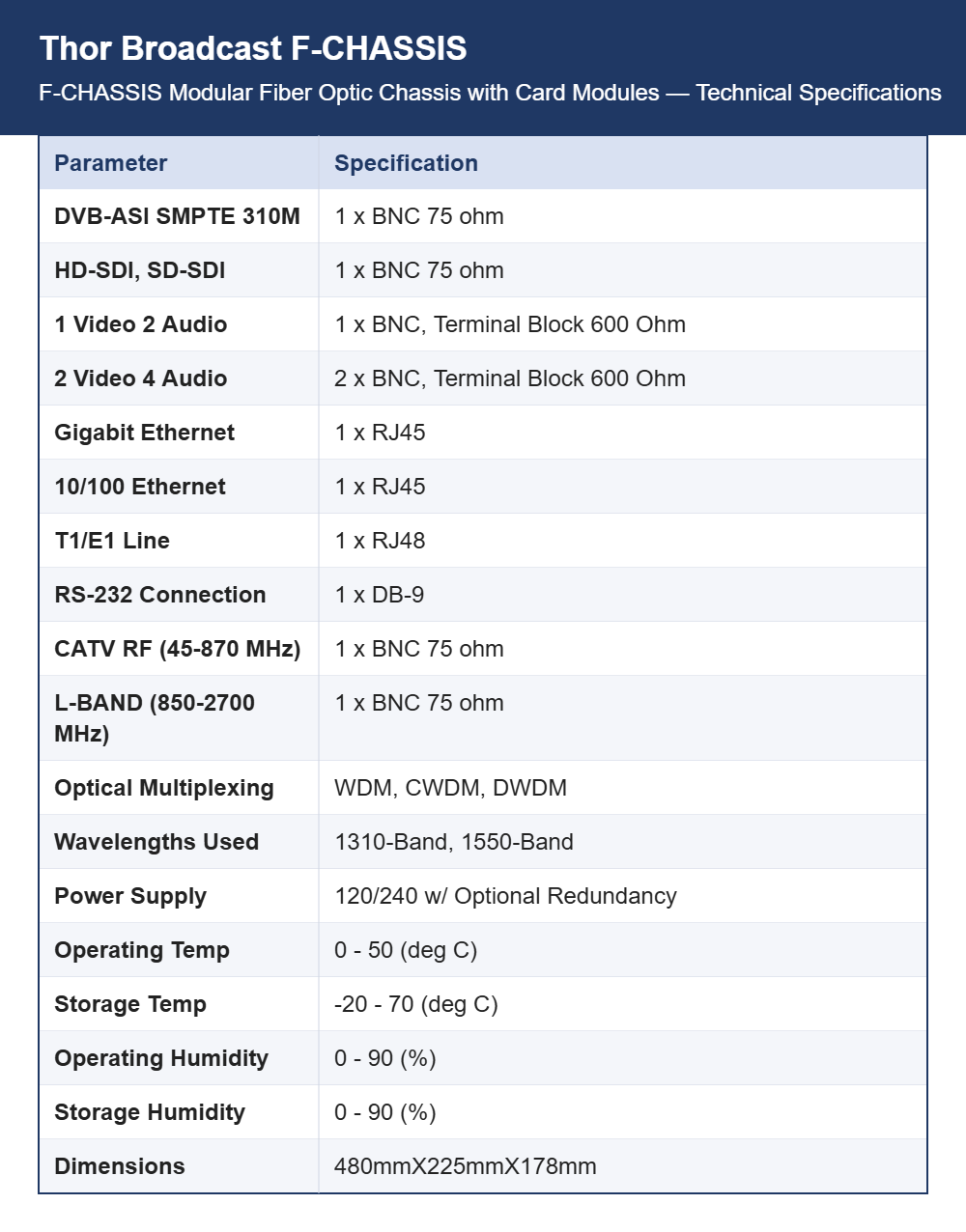 Thor Broadcast F-CHASSIS Modular Fiber Optic Chassis with Card Modules | Built-In WDM/CWDM/DWDM | Ethernet, SDI, ASI and Audio