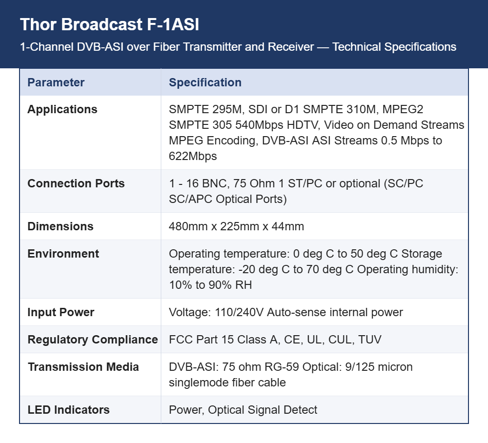 Thor Broadcast F-1ASI 1-Channel DVB-ASI over Fiber Transmitter and Receiver | SD-SDI Support | Up to 120 km Single-Mode