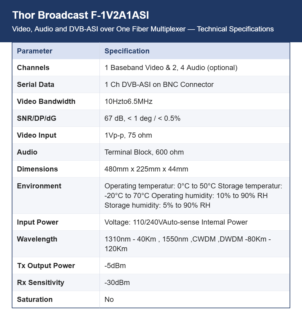 Thor Broadcast F-1V2A1ASI Video, Audio and DVB-ASI over One Fiber Multiplexer | 10-Bit Video | ASI or SD-SDI Channel