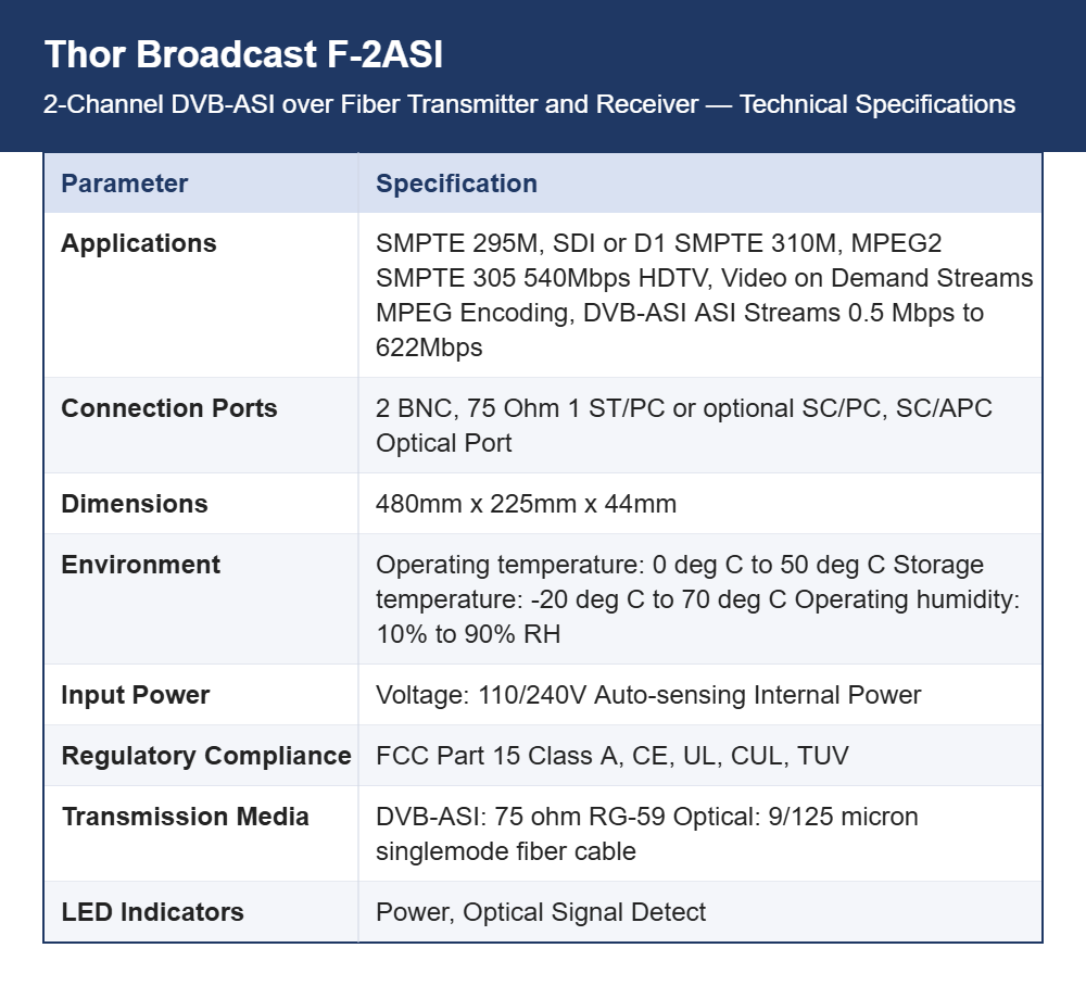 Thor Broadcast F-2ASI 2-Channel DVB-ASI over Fiber Transmitter and Receiver | Independent ASI/SD-SDI Paths | Up to 110 km