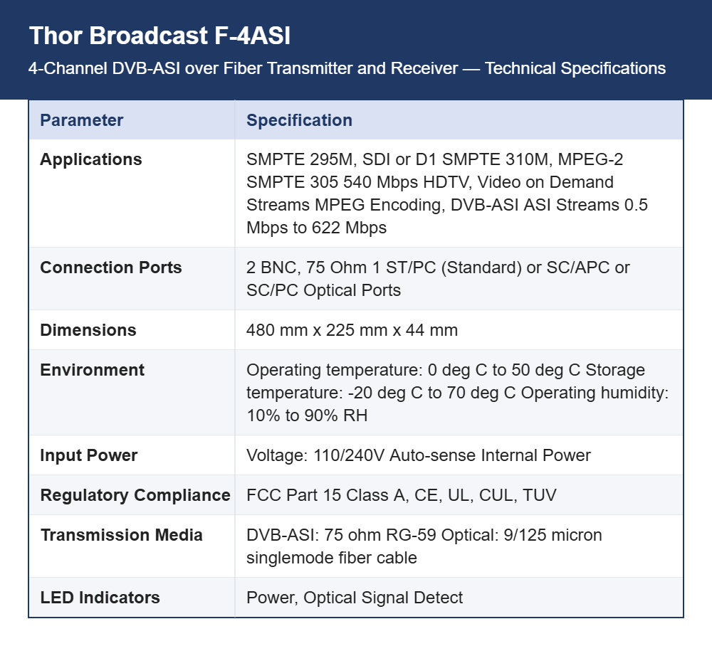 Thor Broadcast F-4ASI 4-Channel DVB-ASI over Fiber Transmitter and Receiver | SD-SDI Support | Up to 120 km Single-Mode
