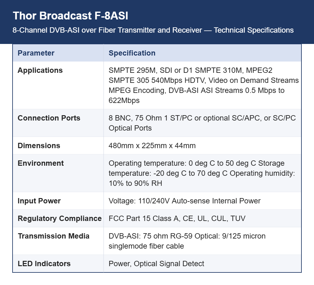 Thor Broadcast F-8ASI 8-Channel DVB-ASI over Fiber Transmitter and Receiver | SD-SDI Support | Up to 120 km Single-Mode