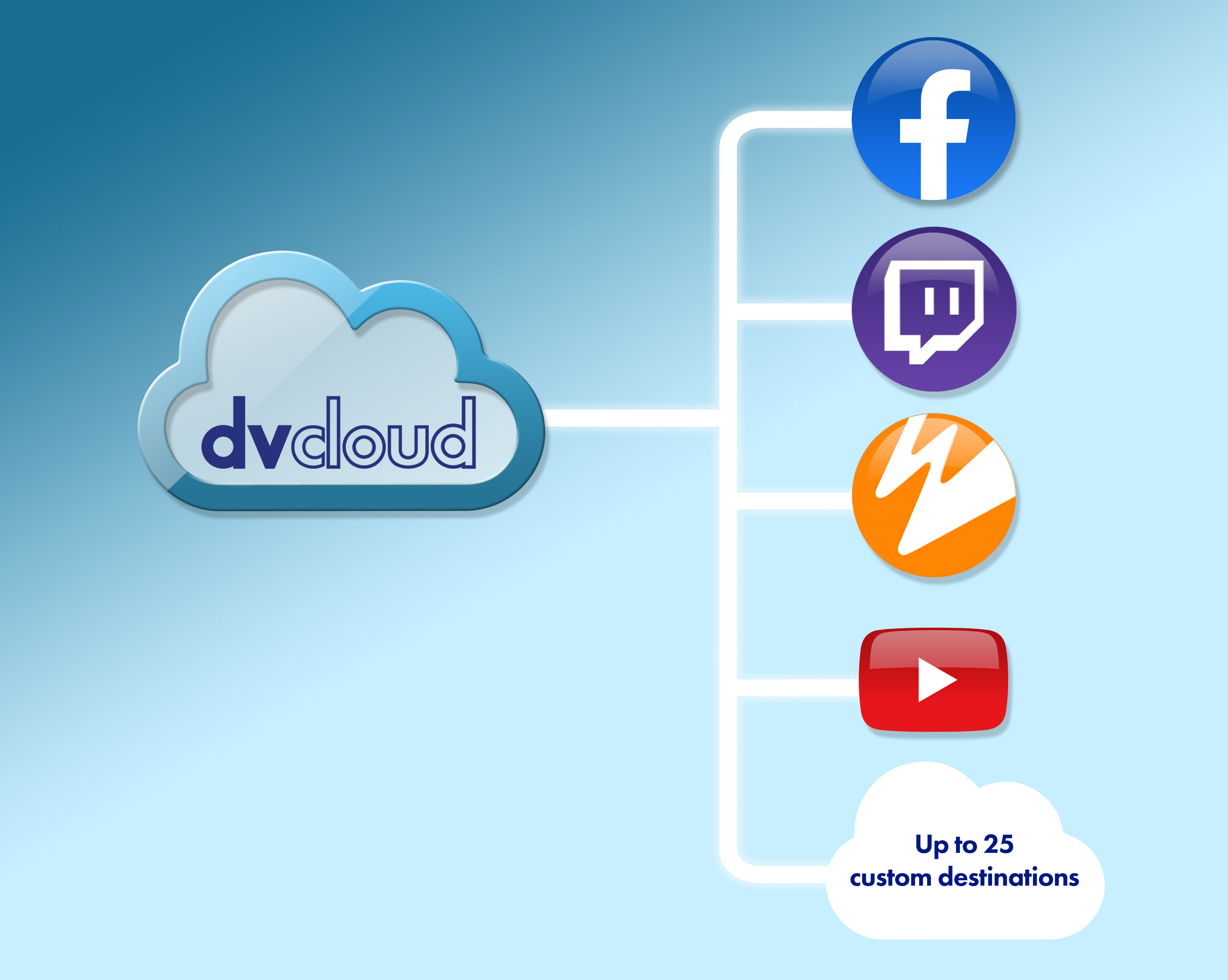 Introducing dvCloud, streaming made easy